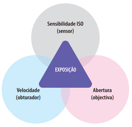 Triângulo de exposição ISO