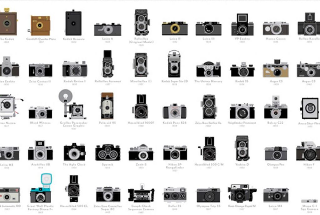Tipos de Câmeras Fotográficas | Escolha qual atende sua necessidade