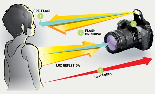 tipos de flash